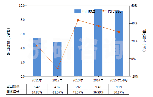 2011-2015年9月中國其他鈉的硫化物(HS28301090)出口量及增速統(tǒng)計
